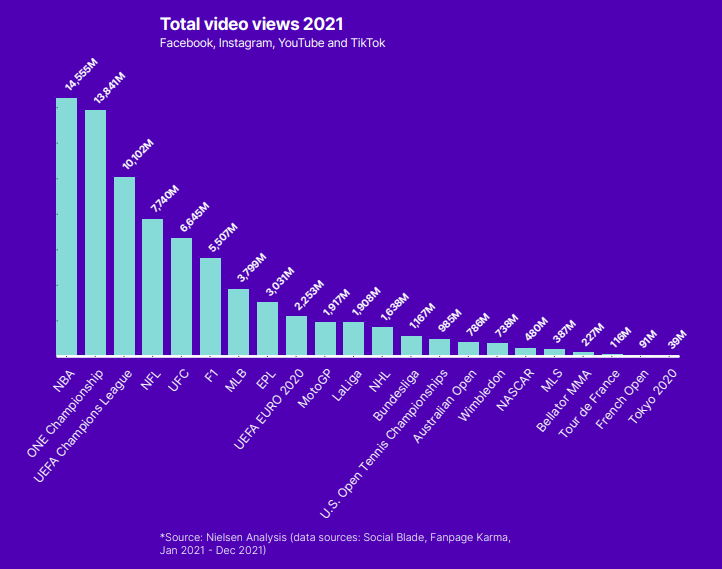 Women's sports popularity is growing, according to Nielsen study